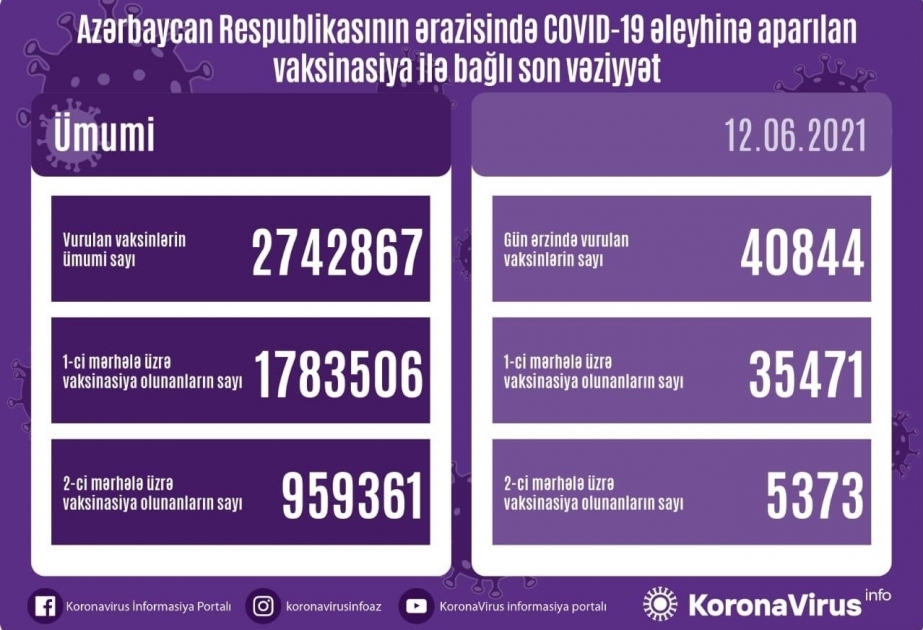 12 июня в Азербайджане сделаны еще 40 тысяч 844 прививки против COVID-19