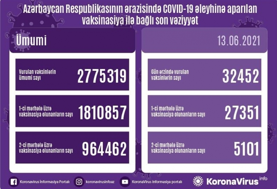 Сегодня в Азербайджане сделаны еще 32 тысячи 452 прививки против коронавируса