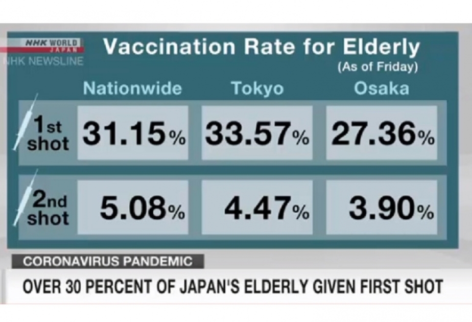 Over 30% of Japan's elderly receive 1st virus shot