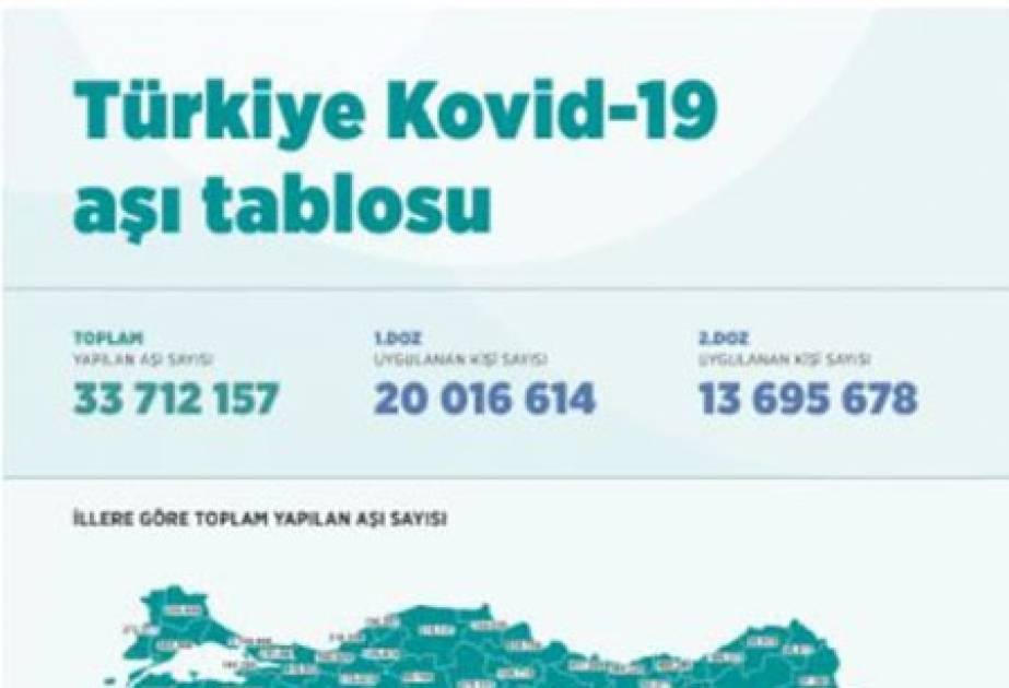 Türkiyədə koronavirusa qarşı tətbiq olunan peyvənd sayı 35 milyon dozaya yaxınlaşır