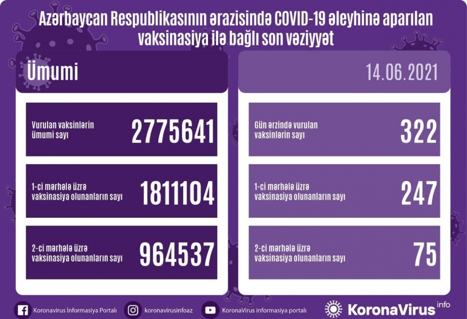 Hazırkı dövrədək ölkəmizdə ikinci mərhələ üzrə peyvənd olunanların sayı 964 min 537 nəfərdir