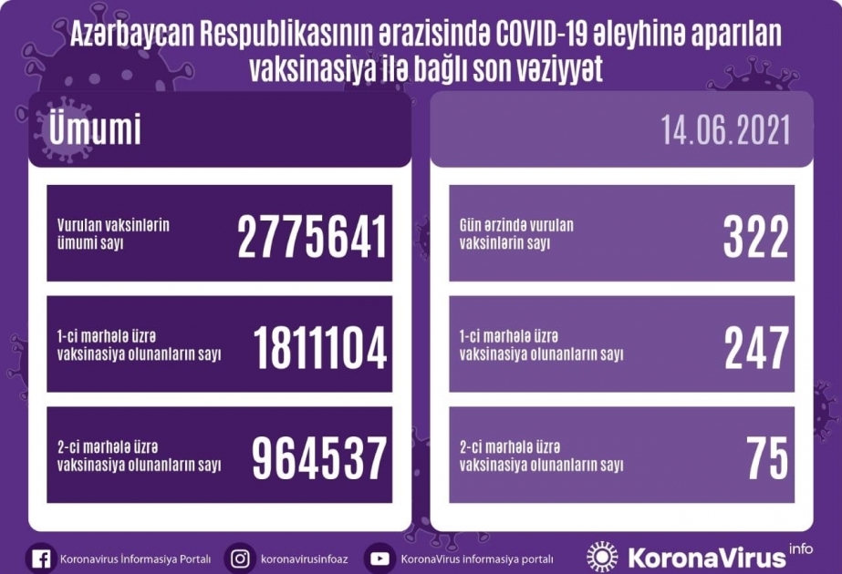 В Азербайджане полную серию вакцинации прошли 964 тысячи 537 человек