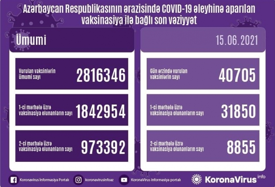 L’Azerbaïdjan compte 2 816 346 doses administrées contre le Covid-19