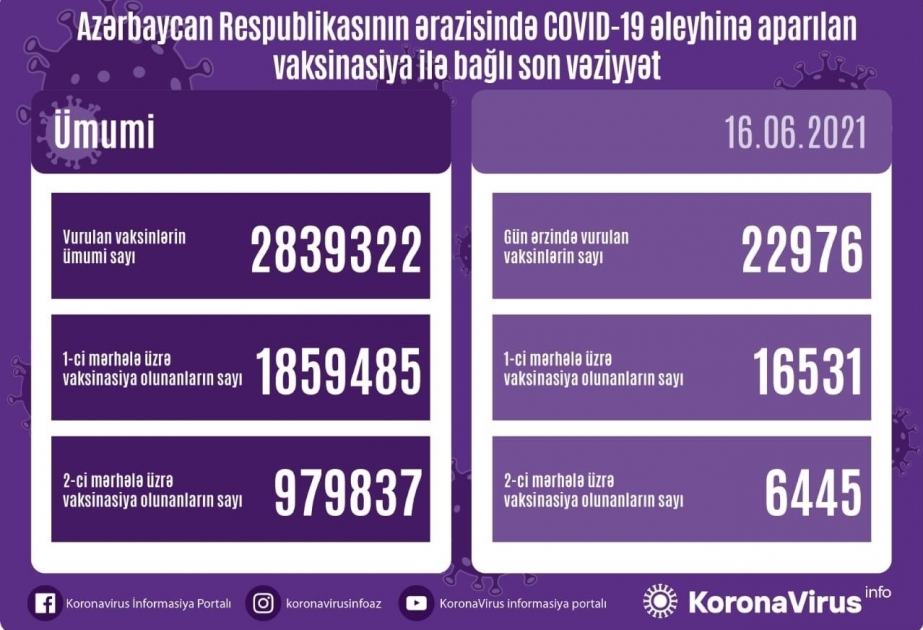 Azerbaïdjan : 979 837 personnes ont reçu la deuxième dose du vaccin anti-Covid