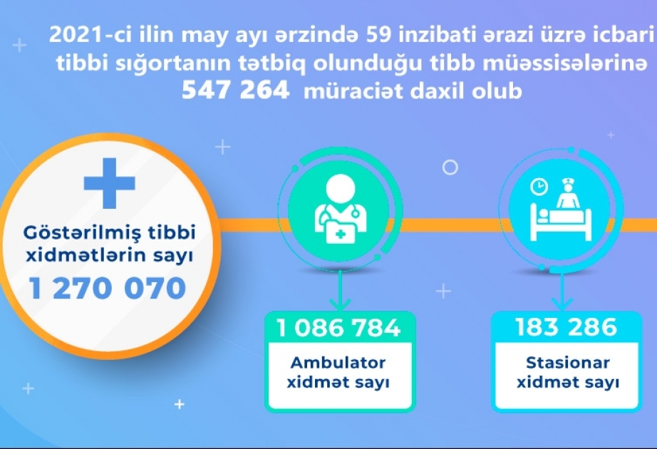 May ayı ərzində 59 şəhər və rayonun əhalisinə 1 milyon 200 mindən çox tibbi xidmət göstərilib