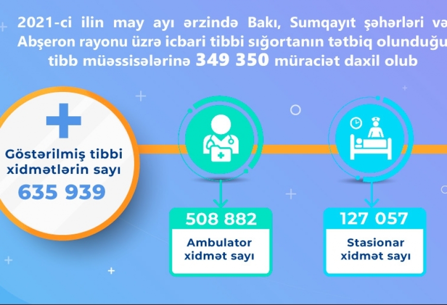 Bakı, Sumqayıt və Abşeron əhalisinə 636 minə yaxın tibbi xidmət göstərilib
