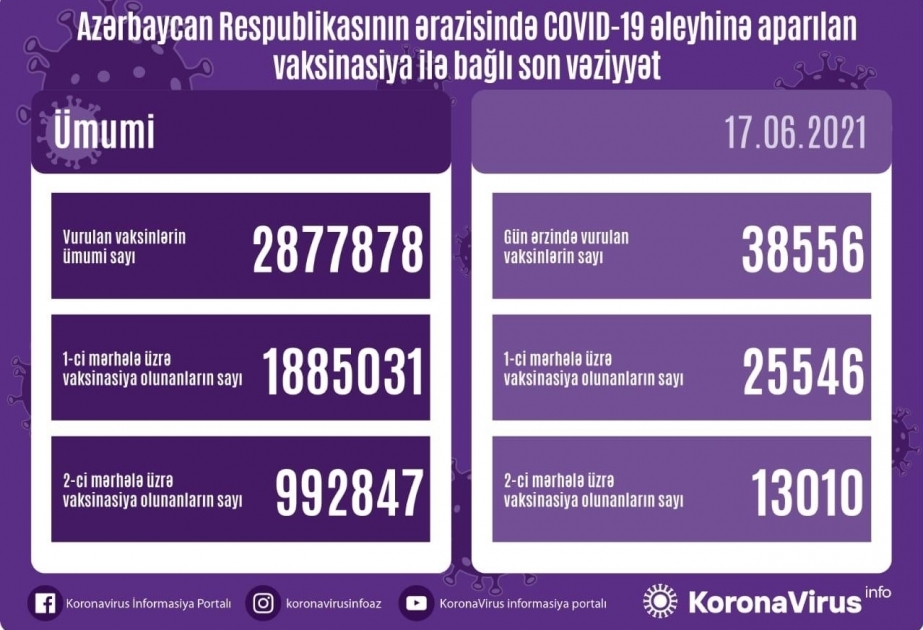 Covid-19: 992 847 personnes vaccinées entièrement en Azerbaïdjan
