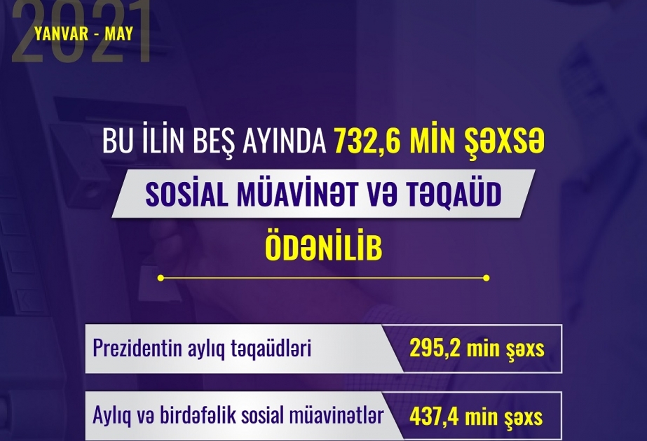 Bu ilin beş ayında 732,6 min şəxsə sosial müavinət və təqaüd ödənilib