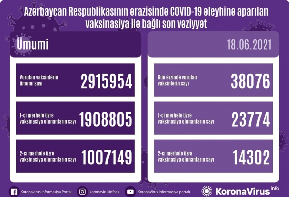 أذربيجان: تطعيم 38 ألفا و76 شخص بلقاح كورونا خلال اليوم
