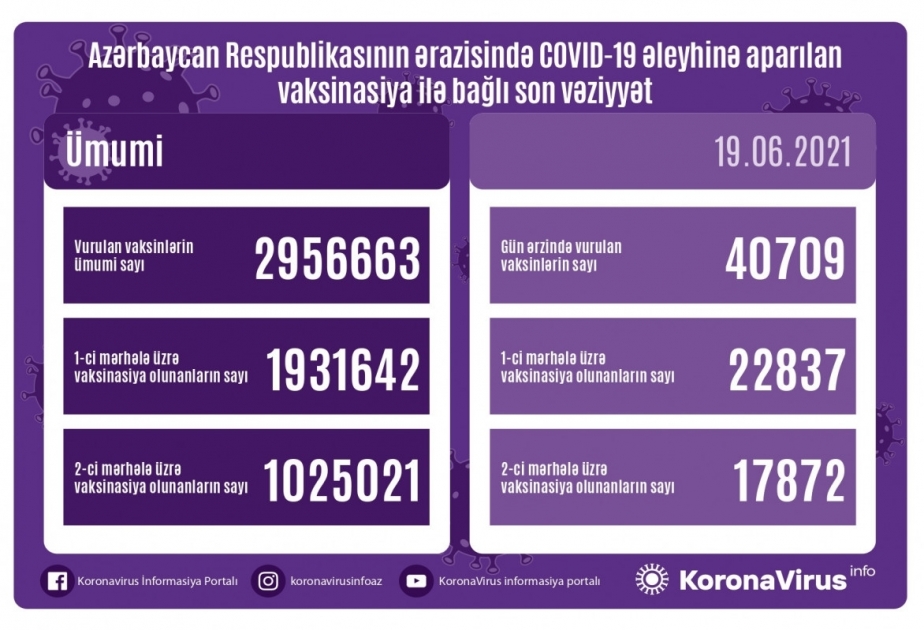 40 709 doses du vaccin anti-Covid administrées aujourd’hui en Azerbaïdjan
