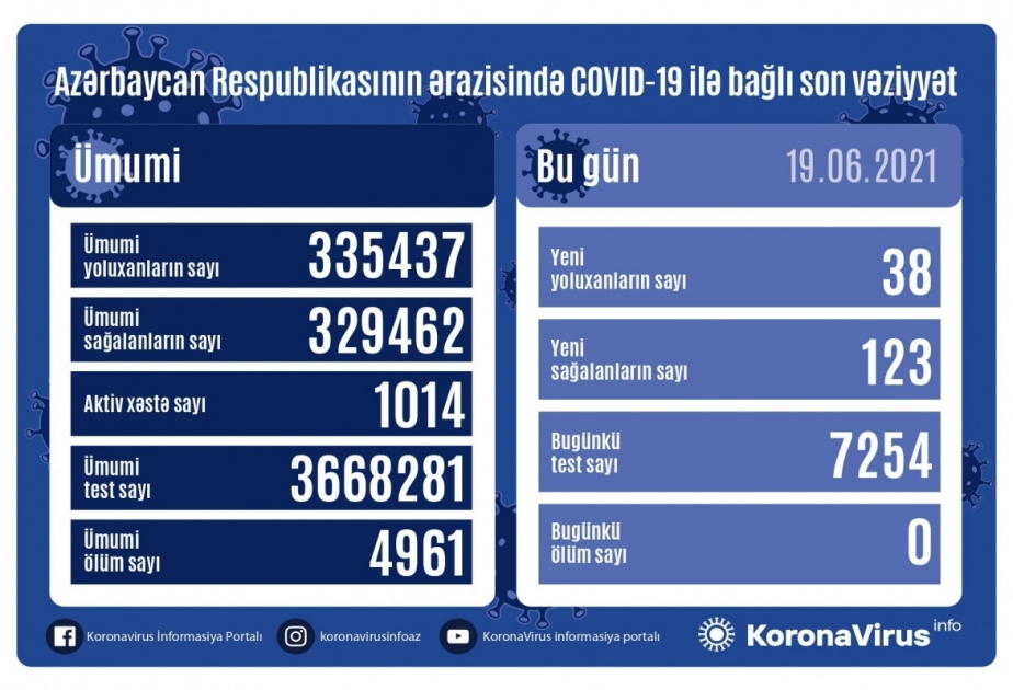 Coronavirus in Aserbaidschan: 38 Neuinfektionen, 123 Geheilte in 24 Stunden