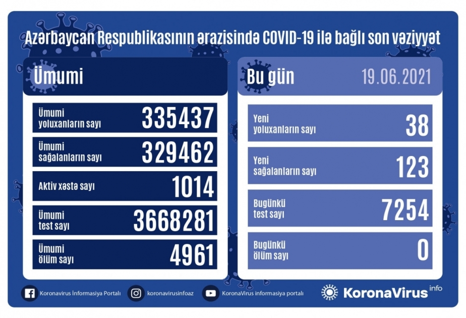 В Азербайджане от коронавируса прошли лечение и выздоровели еще 123 человека