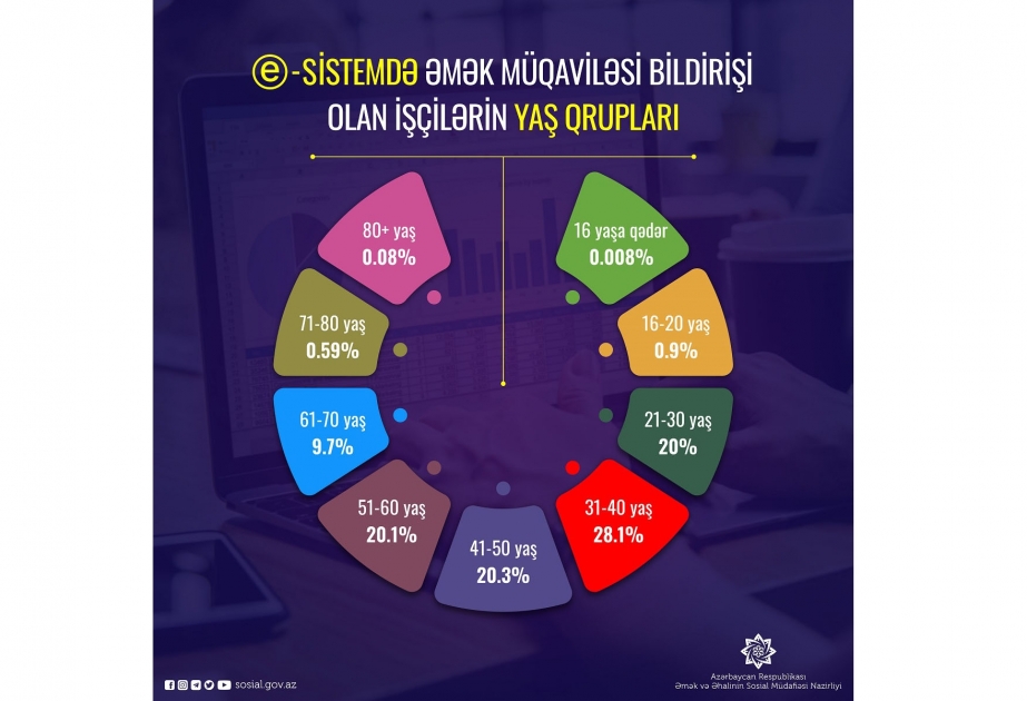 E-sistemdə əmək müqaviləsi olan işçilərin yaş qrupları açıqlanıb