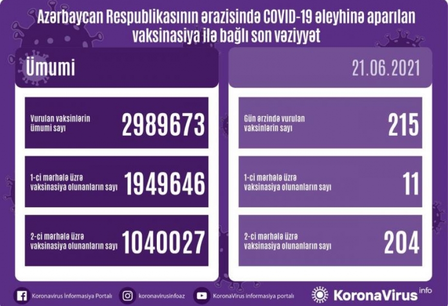 Hazırkı dövrədək ölkəmizdə vurulan vaksin dozalarının ümumi sayı 3 milyona yaxınlaşıb