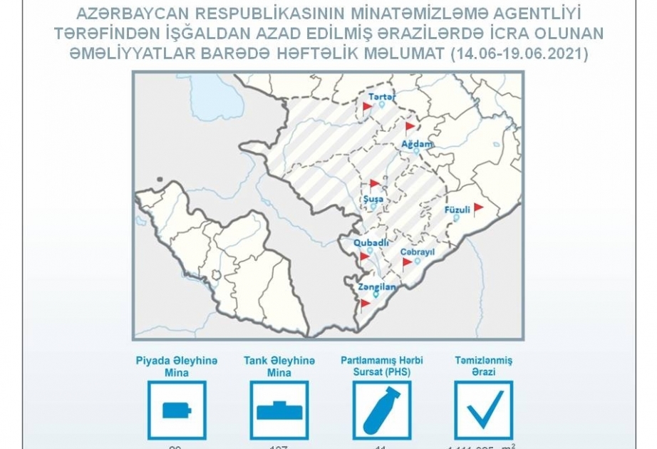 Azerbaijan’s Mine Action Agency: 111 hectares of liberated territory cleared from mines and UXOs