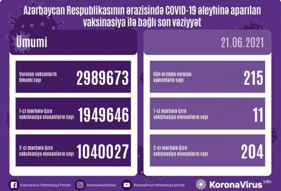 Se revela el número de personas vacunadas contra el COVID-19 en Azerbaiyán