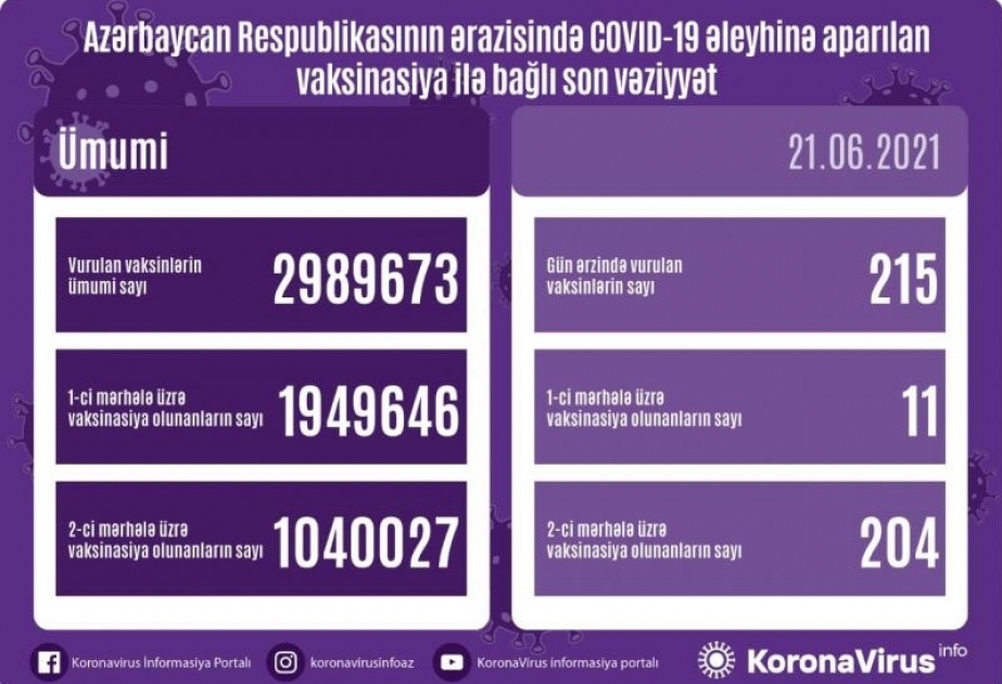 L’Azerbaïdjan compte 2 989 673 doses administrées contre le Covid-19