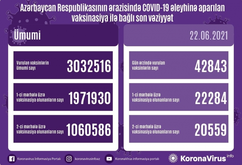 أذربيجان: تطعيم أكثر من 3 ملايين شخص بلقاح كورونا حتى الان