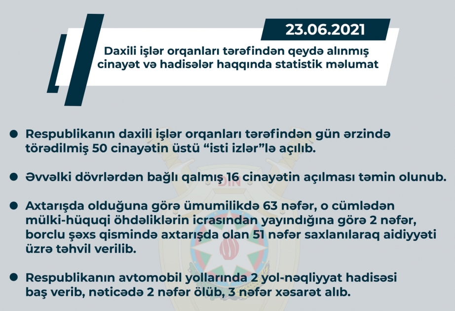 DİN: Ötən gün ərzində törədilmiş 50 cinayətin üstü “isti izlər”lə açılıb