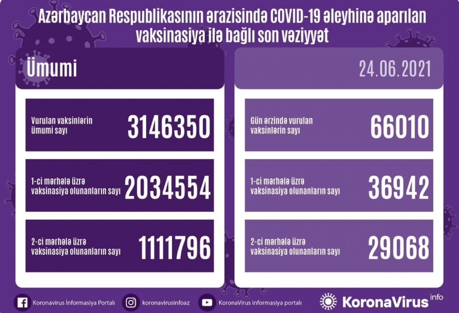 В Азербайджане свыше 2 миллионов человек привиты первым компонентом вакцины от COVID