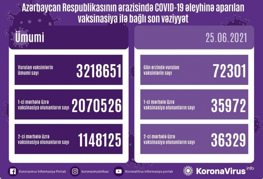 25 июня в Азербайджане сделано более 72 тысяч прививок против коронавируса
