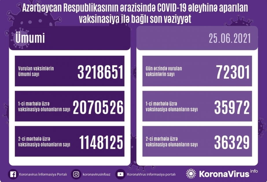 Vaccination en Azerbaïdjan: plus de 72 000 doses administrées en une journée