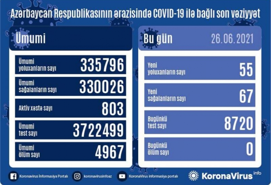 Azərbaycanda koronavirus infeksiyasından daha 67 nəfər müalicə olunaraq sağalıb