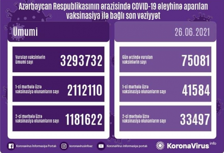 Plus de 75 000 doses de vaccin anti-Covid administrées aujourd’hui en Azerbaïdjan
