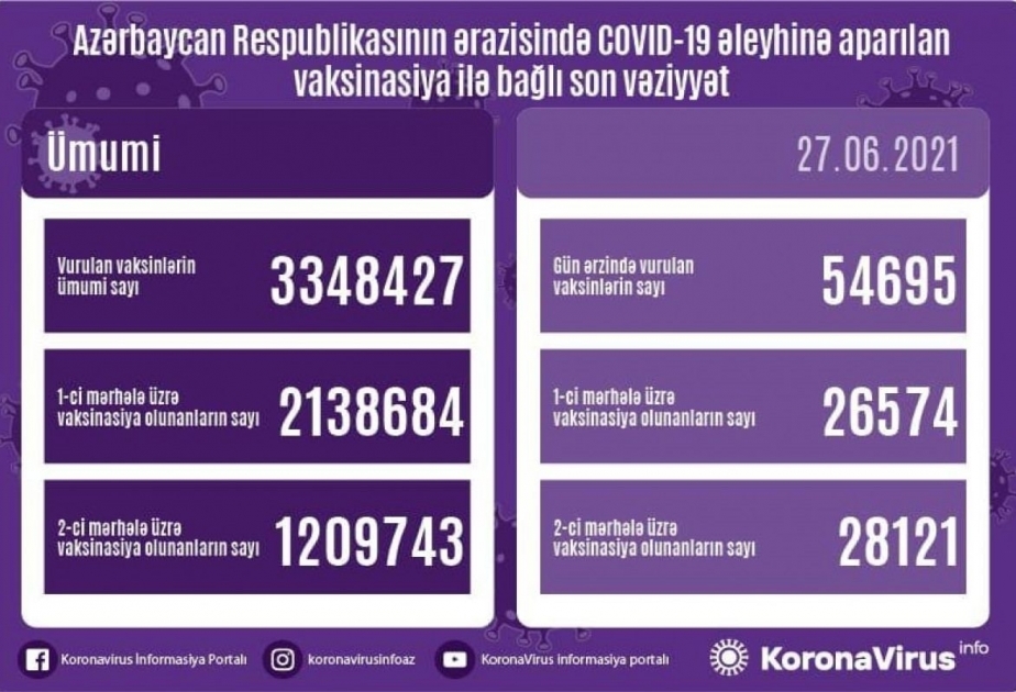 27 июня в Азербайджане сделано более 54 тысяч прививок против коронавируса