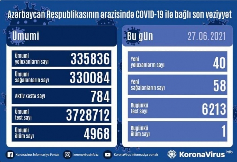 Coronavirus: Aserbaidschan meldet 40 Neuinfektionen, 58 Geheilte am Sonntag