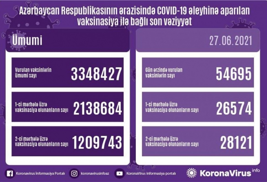 Se revela el número de personas vacunadas contra el COVID-19 en Azerbaiyán