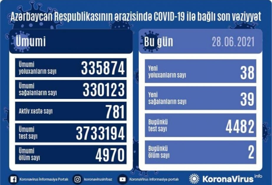 В Азербайджане от коронавируса прошли лечение и выздоровели еще 39 человек