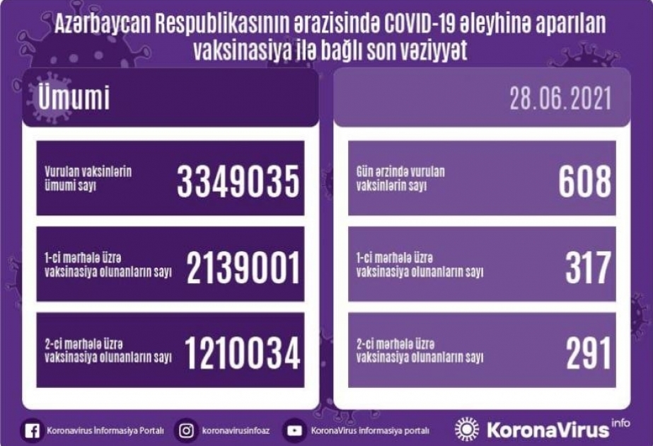 На сегодняшний день в Азербайджане против коронавируса сделано 3 миллиона 349 тысяч 35 прививок