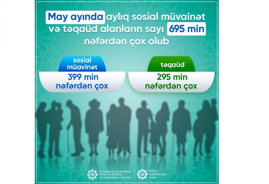 May ayında sosial müavinət və təqaüd alanların sayı 695 min nəfərdən çox olub