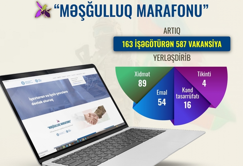 “Məşğulluq marafonu”na 163 işəgötürən qoşularaq 600-ə yaxın vakansiya təqdim edib
