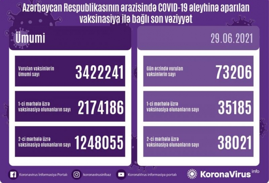 Hazırkı dövrədək ölkəmizdə vurulan vaksin dozalarının ümumi sayı 3 milyon 422 mini ötüb