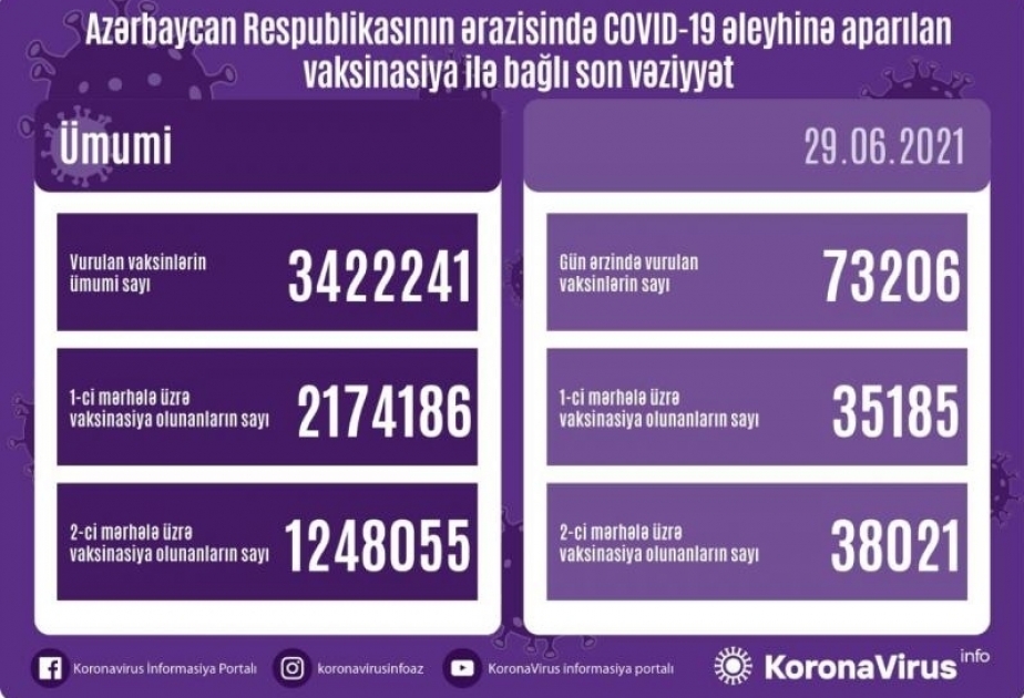 La campagne de vaccination anti-Covid bat son plein en Azerbaïdjan