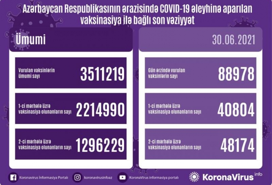 İyunun 30-da Azərbaycanda COVID-19-a qarşı 88 min 978 doza vaksin vurulub