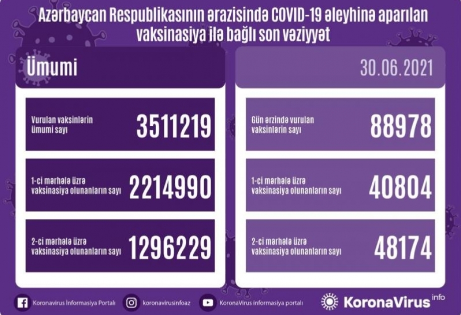 30 июня в Азербайджане сделано еще 88 тысяч 978 прививок против COVID-19