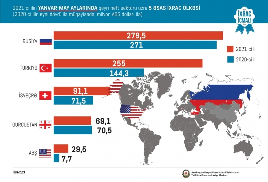 أذربيجان صدرت أكثر منتجاتها غير النفطية إلى روسيا