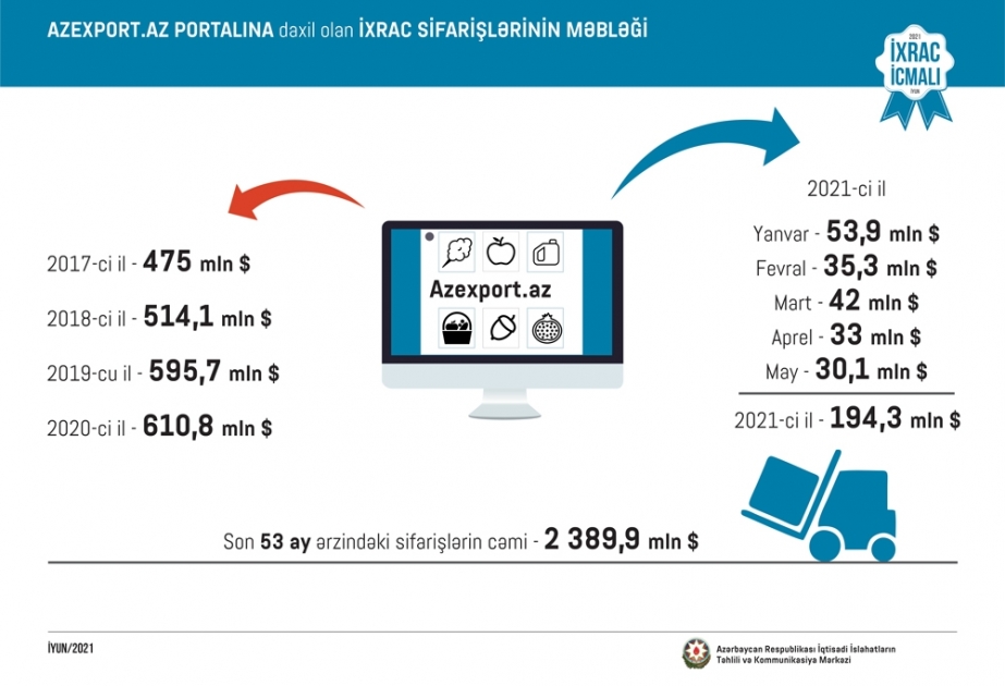 Mayda “Azexport.az” portalına 30,1 milyon dollarlıq ixrac sifarişləri daxil olub