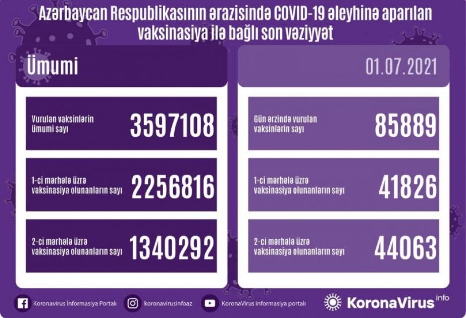 İyulun 1-də Azərbaycanda COVID-19-a qarşı 86 minə yaxın doza vaksin vurulub