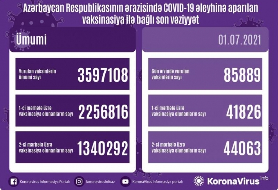 1 июля в Азербайджане сделано около 86 тысяч прививок против COVID-19