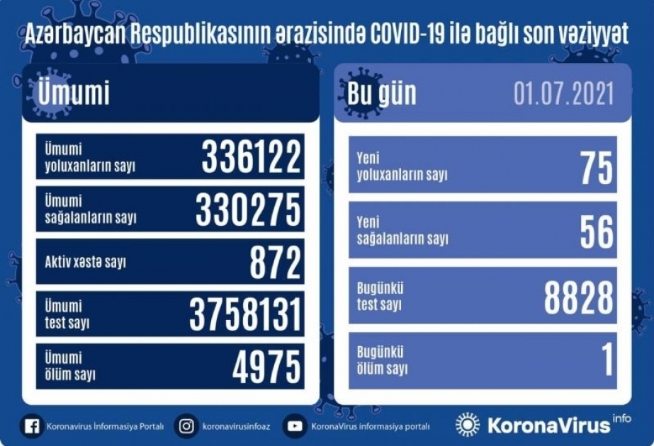 Coronavirus: Aserbaidschan meldet 75 Neuinfektionen, 56 Geheilte am Donnerstag