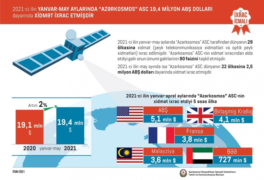 Azercosmos exporta servicios por valor de 19,4 millones a 29 países en enero-mayo de 2021