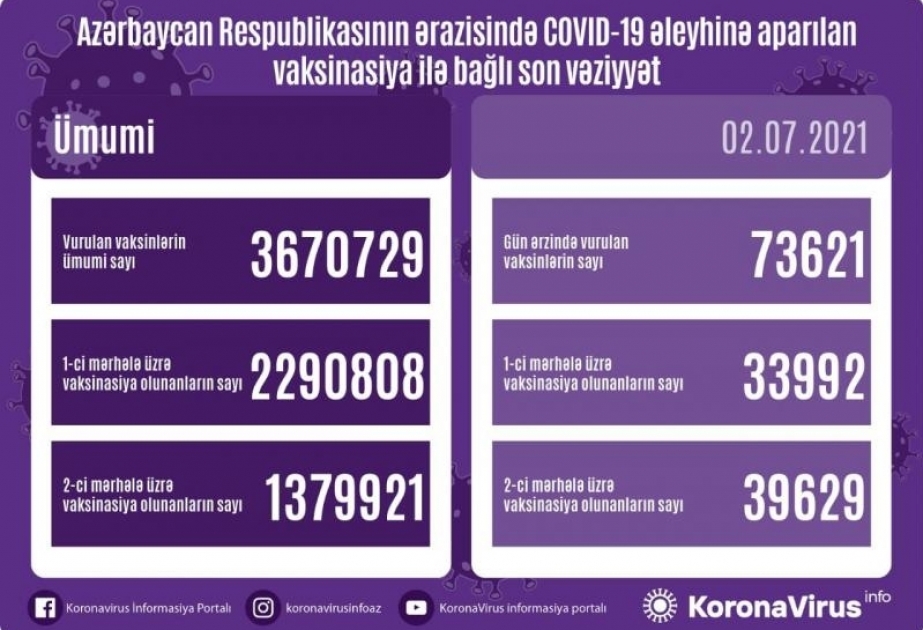 2 июля в Азербайджане сделано около 74 тысяч прививок против COVID-19