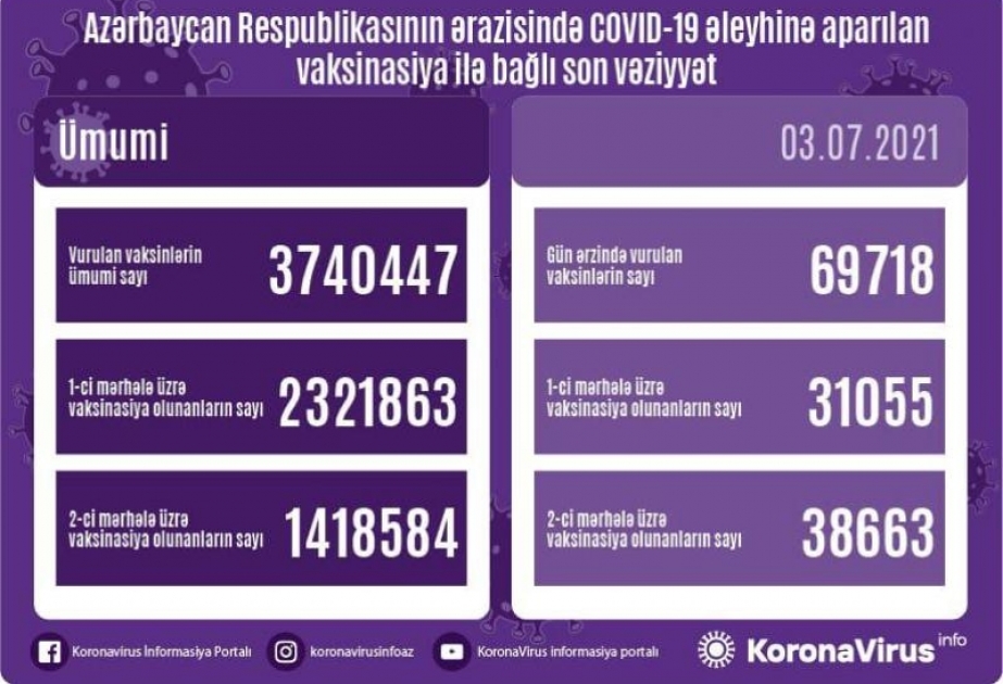 İyulun 3-də Azərbaycanda COVID-19-a qarşı 70 minə yaxın doza vaksin vurulub