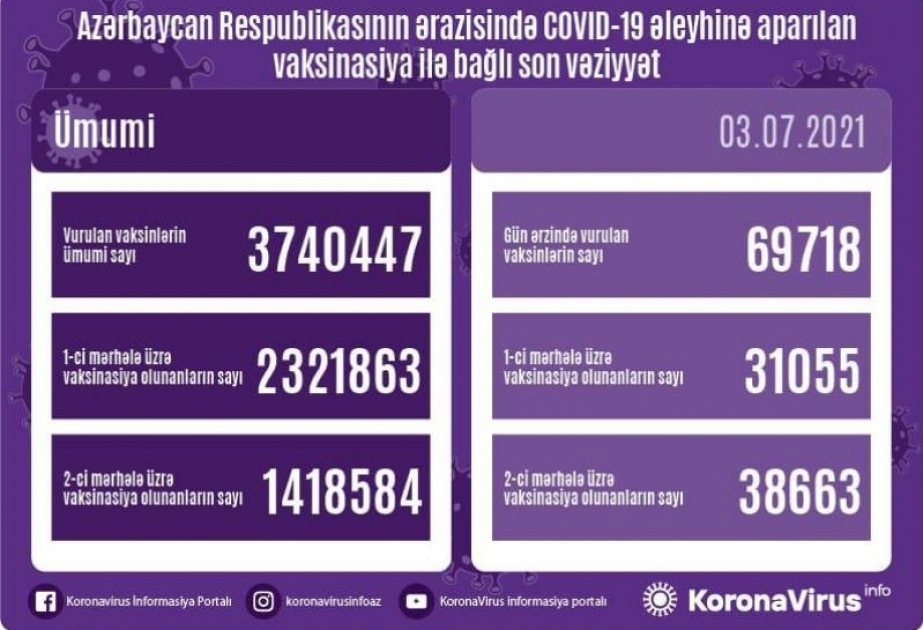 3 июля в Азербайджане сделано около 70 тысяч прививок против COVID-19