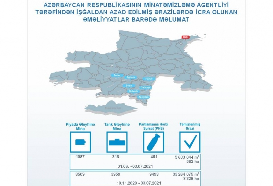 ANAMA: Vətən müharibəsinin başa çatmasından indiyədək 3326 hektar ərazi mina və partlamamış hərbi sursatdan təmizlənib