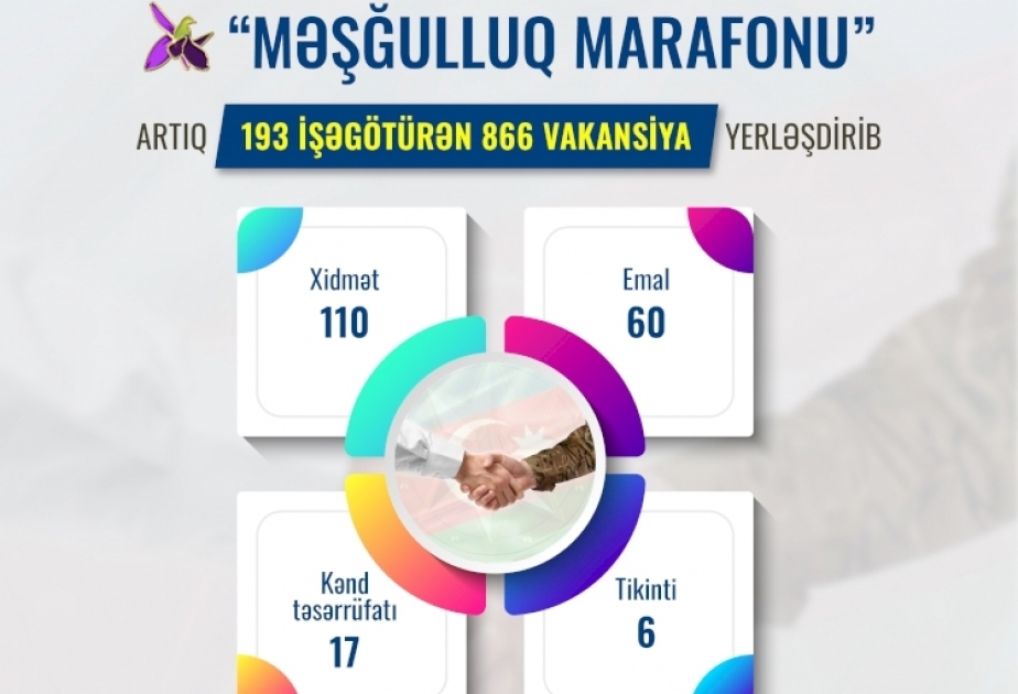 “Məşğulluq marafonu”na son bir həftədə daha 30 işəgötürən qoşularaq 300-ə yaxın vakansiya təqdim edib